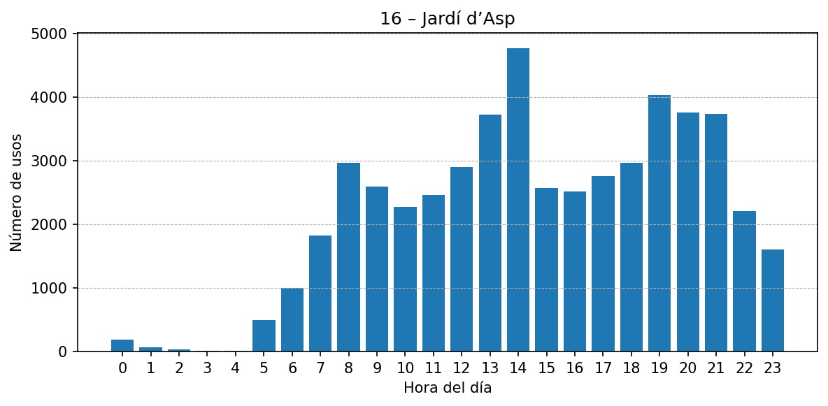 Estación 016 – Jardí d’Asp